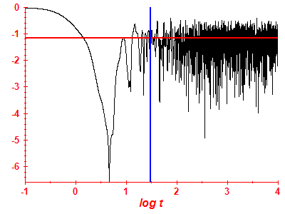 Survival probability log